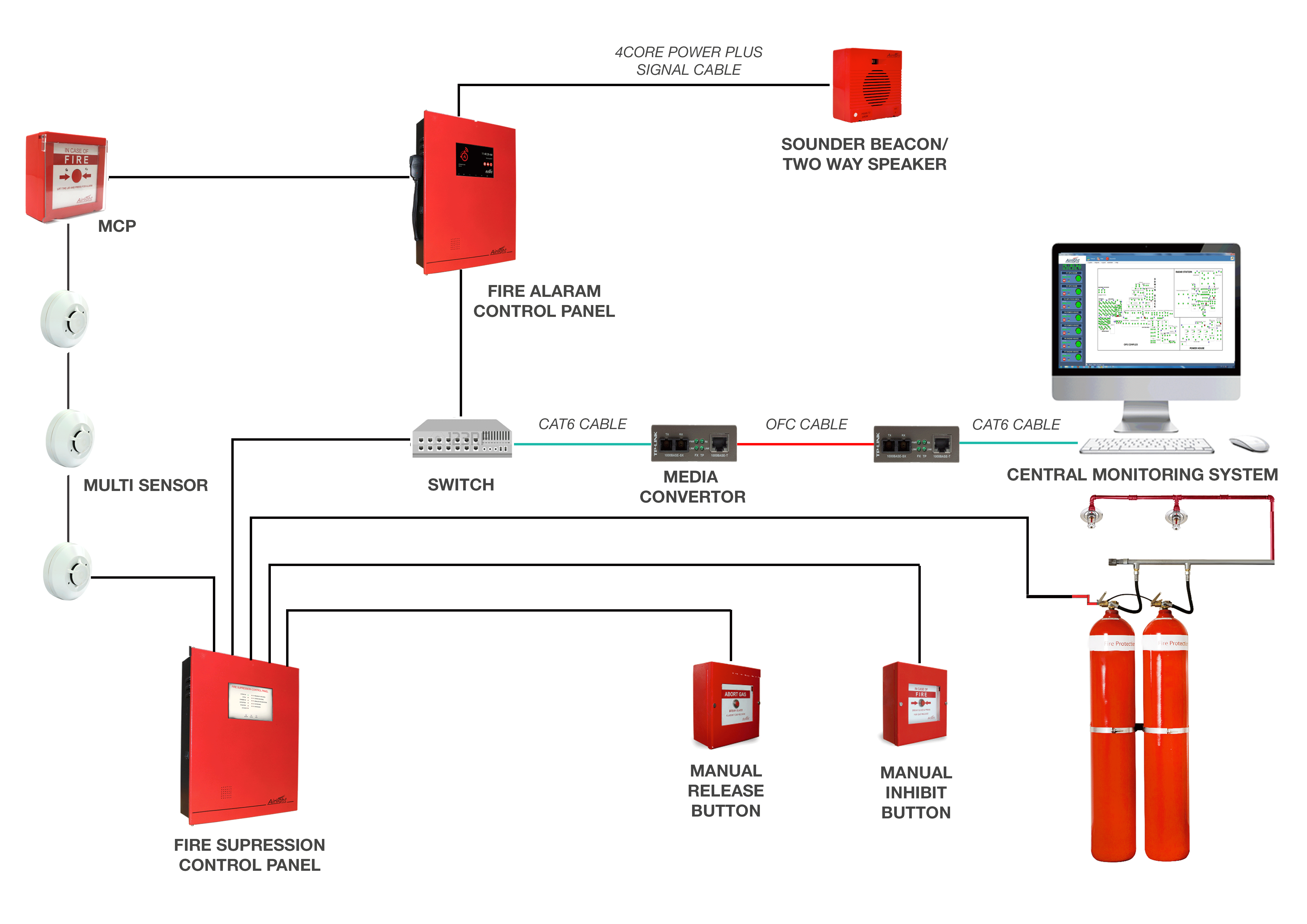 IP Based Alarm System